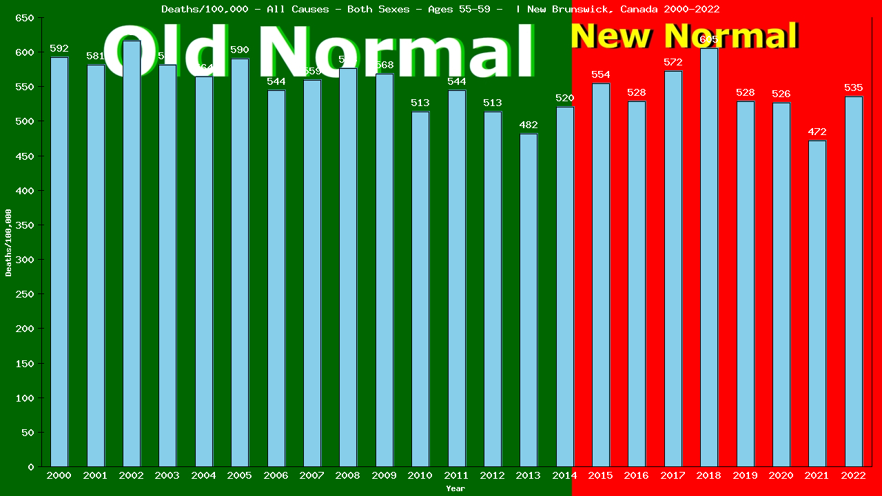 Graph showing Deaths/100,000 Both Sexes 55-59 from All Causes